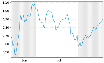 Chart Mini Future Short Mercedes-Benz Group - 6 Months