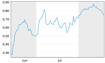 Chart Mini Future Long Deutsche Bank - 6 Monate