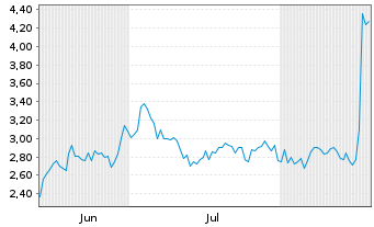 Chart Mini Future Long BioNTech - 6 Monate