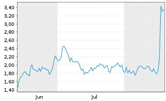 Chart Mini Future Long BioNTech - 6 Monate