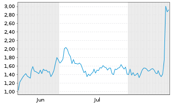 Chart Mini Future Long BioNTech - 6 Monate
