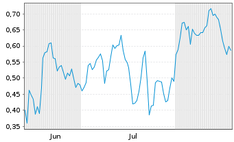Chart Mini Future Long Commerzbank - 6 Monate