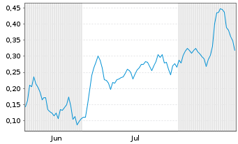 Chart Mini Future Long Thyssenkrupp - 6 Monate