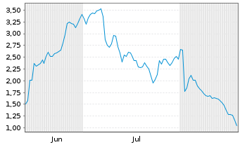 Chart Mini Future Long Deutsche Lufthansa - 6 Monate