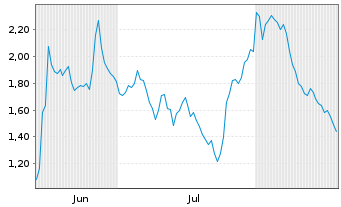 Chart Mini Future Long TUI - 6 Monate