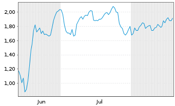 Chart Mini Future Short BMW - 6 Monate
