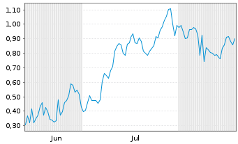 Chart Mini Future Short Plug Power - 6 Months