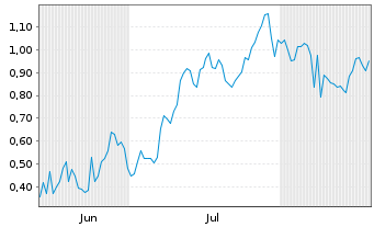 Chart Mini Future Short Plug Power - 6 Months