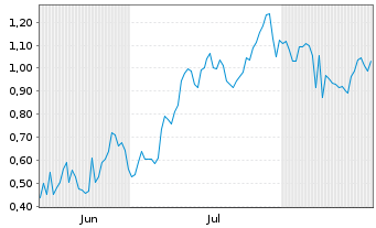 Chart Mini Future Short Plug Power - 6 Months
