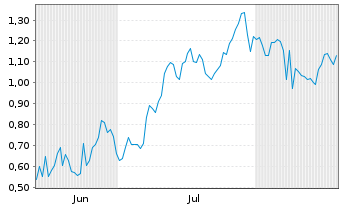 Chart Mini Future Short Plug Power - 6 Months