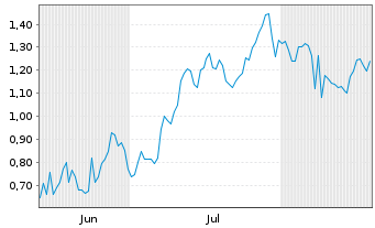 Chart Mini Future Short Plug Power - 6 Months