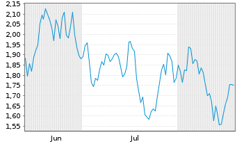 Chart Mini Future Short RWE - 6 Monate