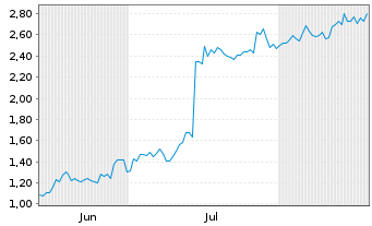 Chart Mini Future Long PayPal - 6 Months