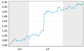 Chart Mini Future Long PayPal - 6 Months