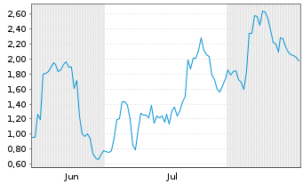 Chart Mini Future Long DEUTZ - 6 Monate