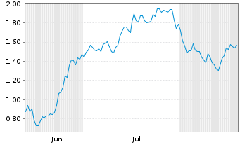 Chart Mini Future Short Oracle - 6 Months