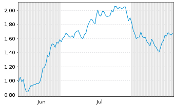 Chart Mini Future Short Oracle - 6 Months