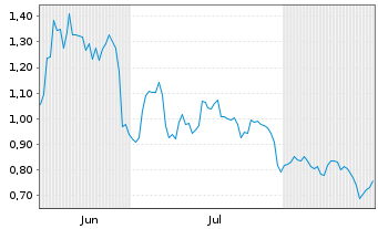 Chart Mini Future Long Heidelberg Materials - 6 Months