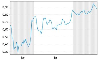 Chart Mini Future Short Heidelberg Materials - 6 Months