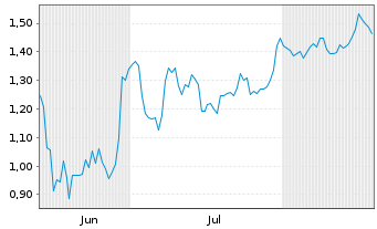 Chart Mini Future Short Heidelberg Materials - 6 Months