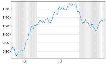 Chart Mini Future Short Oracle - 6 Monate