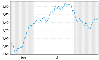 Chart Mini Future Short Oracle - 6 Months