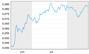 Chart Mini Future Short NEL - 6 Months