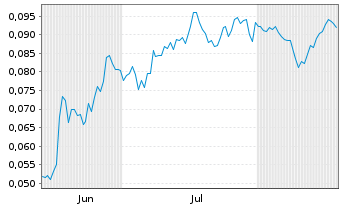 Chart Mini Future Short NEL - 6 Months