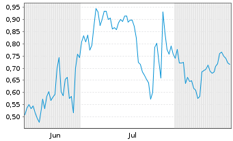 Chart Mini Future Long Gerresheimer - 6 Months