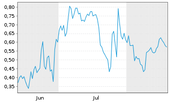 Chart Mini Future Long Gerresheimer - 6 Months