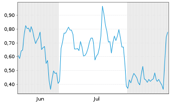 Chart Mini Future Long Coinbase - 6 Monate