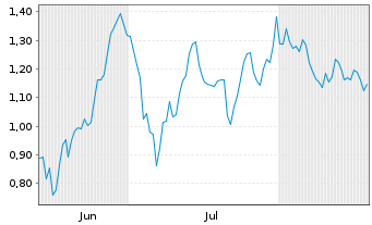 Chart Mini Future Short Porsche - 6 Months