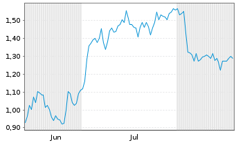 Chart Mini Future Long DHL Group - 6 Monate