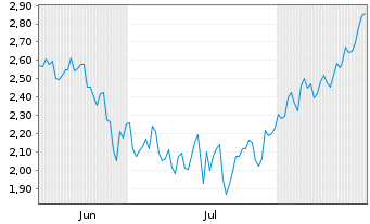 Chart Mini Future Short UnitedHealth Group - 6 Months