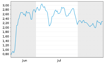 Chart Mini Future Long Redcare Pharmacy - 6 Monate