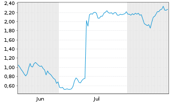 Chart Mini Future Short Evotec - 6 Months