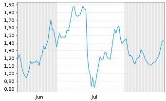 Chart Mini Future Short Hexatronic Group - 6 Months