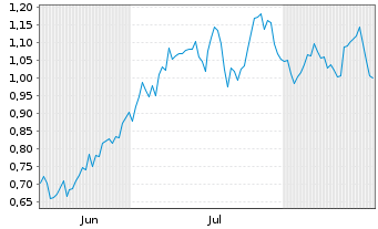 Chart Mini Future Long Hannover Rueck - 6 Months