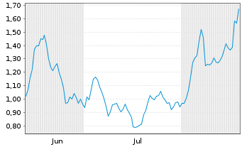 Chart Mini Future Long Barrick Mining - 6 Monate