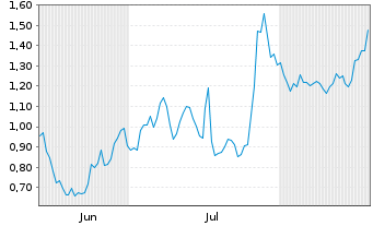 Chart Mini Future Long Coca-Cola - 6 Monate
