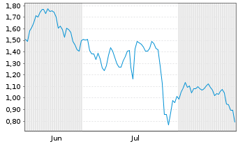 Chart Mini Future Short Coca-Cola - 6 Monate