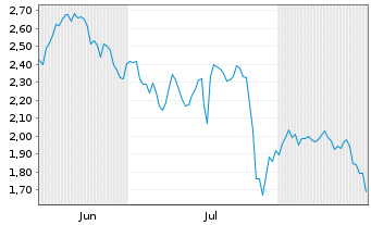 Chart Mini Future Short Coca-Cola - 6 Monate