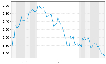 Chart Mini Future Short TotalEnergies - 6 Monate