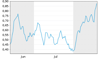 Chart Mini Future Long First Majestic Silver - 6 Months