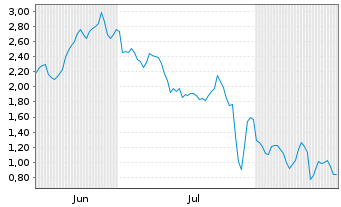 Chart Mini Future Short TeamViewer - 6 Monate