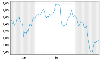 Chart Mini Future Short Super Micro Computer - 6 Months