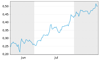 Chart Mini Future Long Evonik - 6 Months
