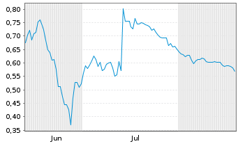 Chart Mini Future Long Delivery Hero - 6 Monate