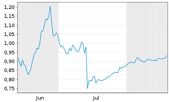 Chart Mini Future Short Delivery Hero - 6 Monate