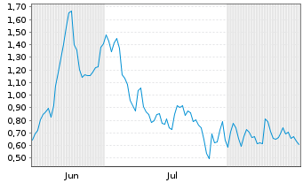 Chart Mini Future Long Nordex - 6 Months